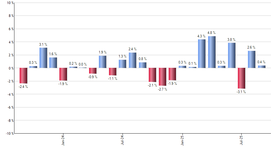 OKTA monthly returns chart