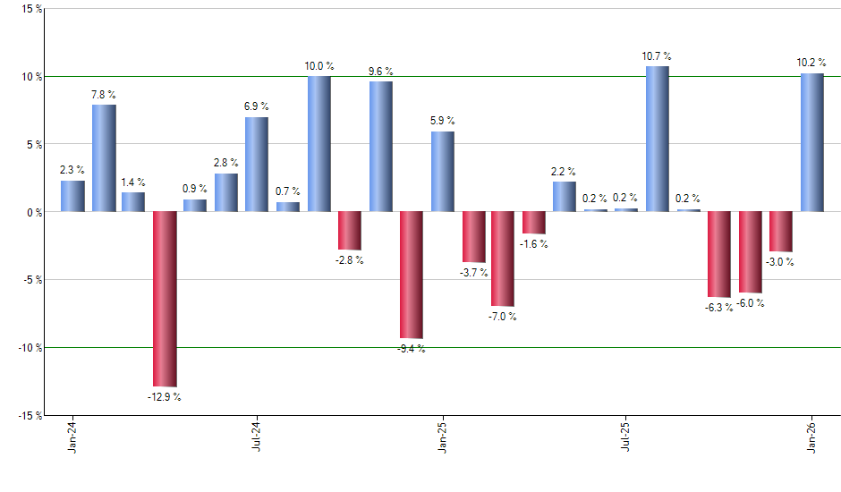 PGR monthly returns chart