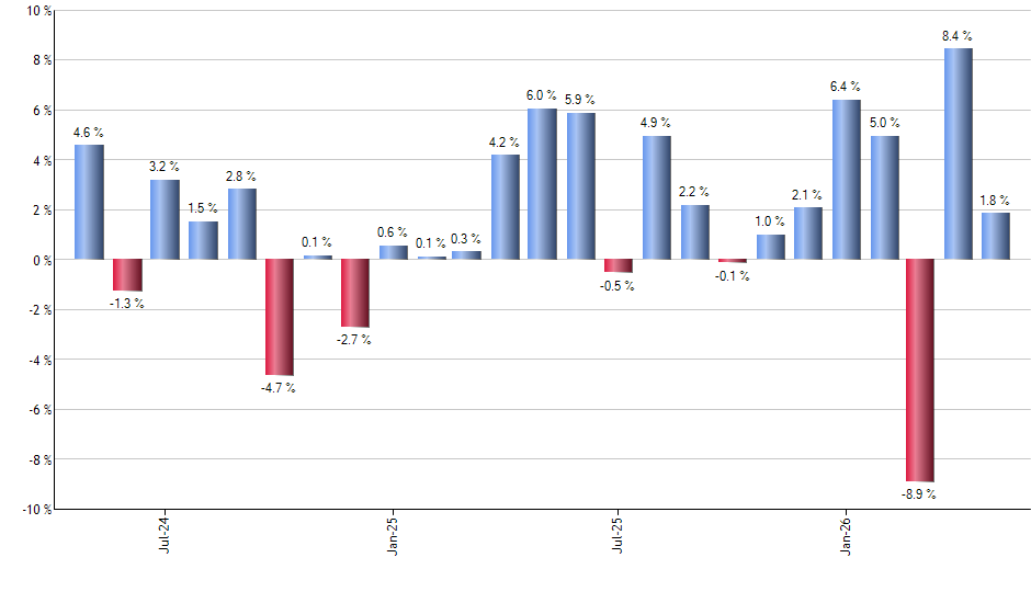 SMIN monthly returns chart