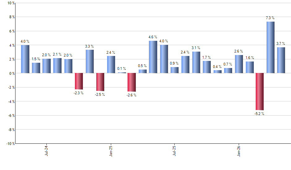 AAAU monthly returns chart
