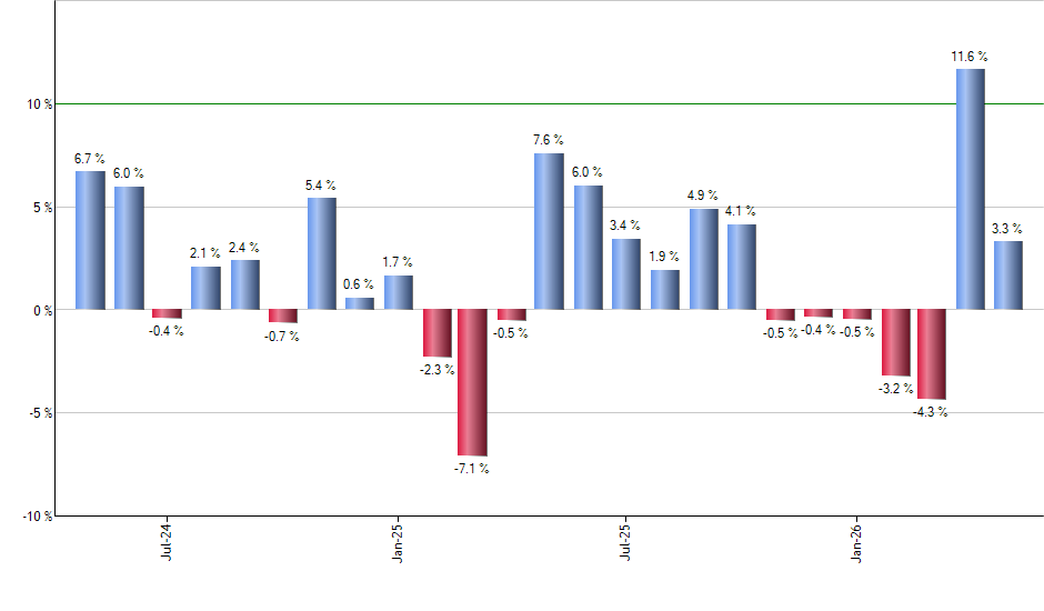 MDYV monthly returns chart