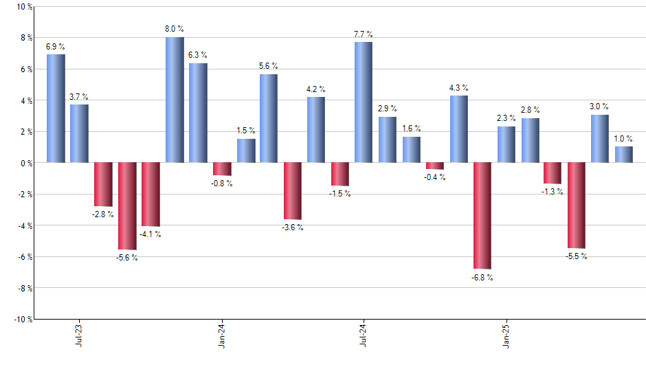 TOTL monthly returns chart
