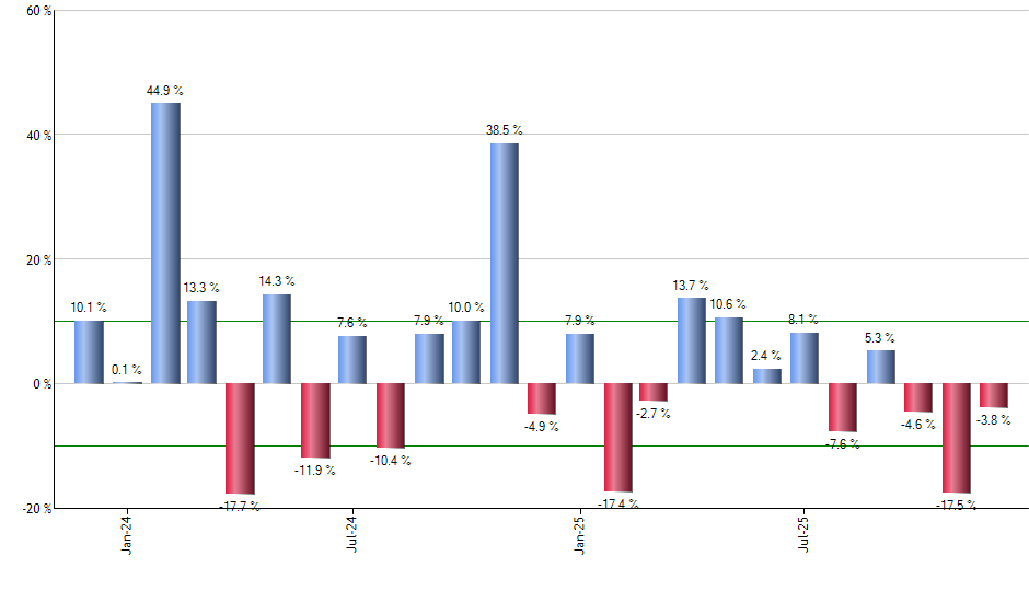 FXB monthly returns chart