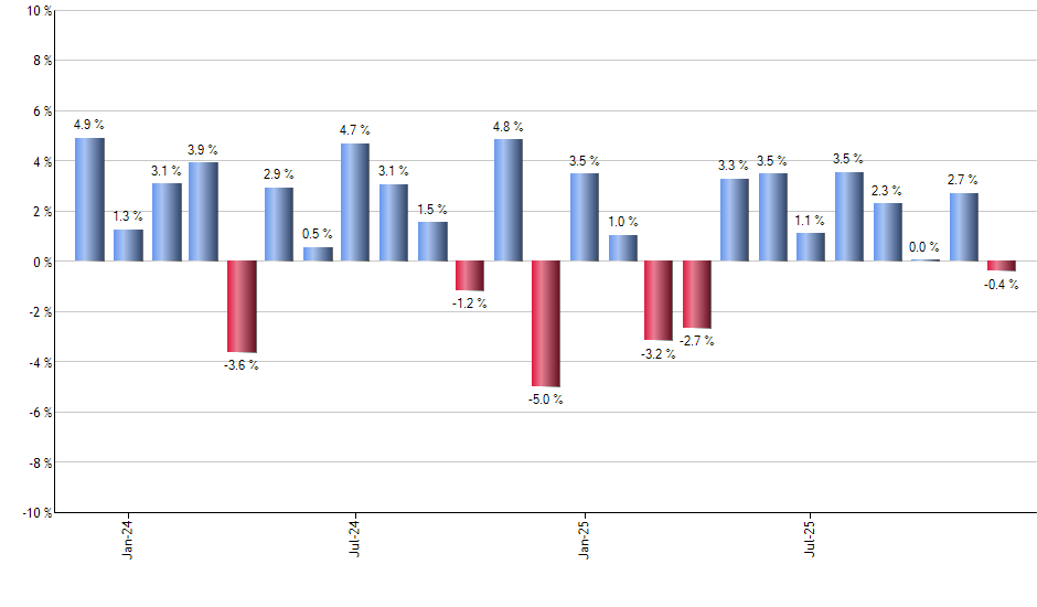 TAIL monthly returns chart