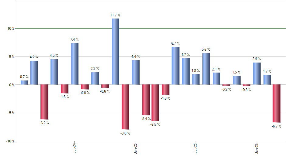 SCHP monthly returns chart
