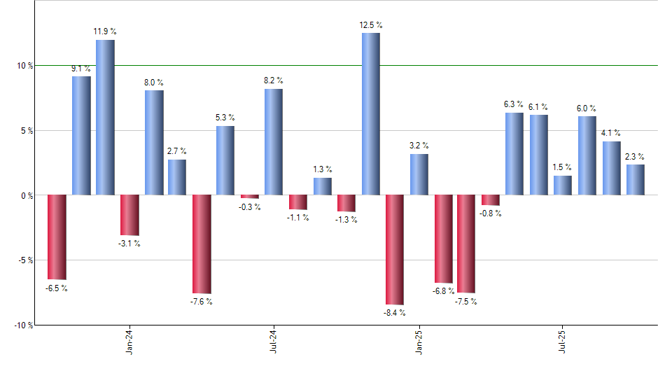 PXI monthly returns chart