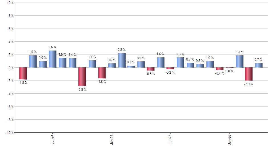 FLOT monthly returns chart