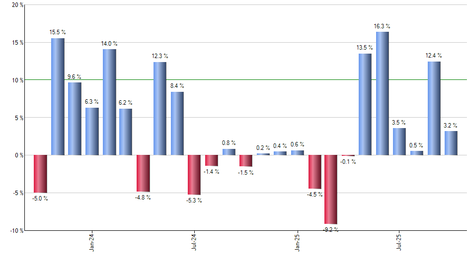 VIOO monthly returns chart