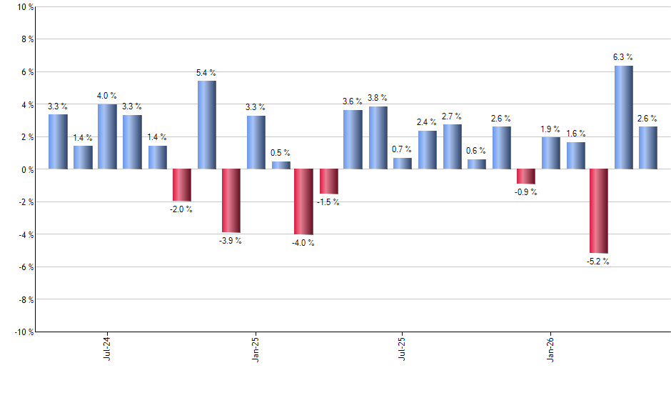 GMF monthly returns chart