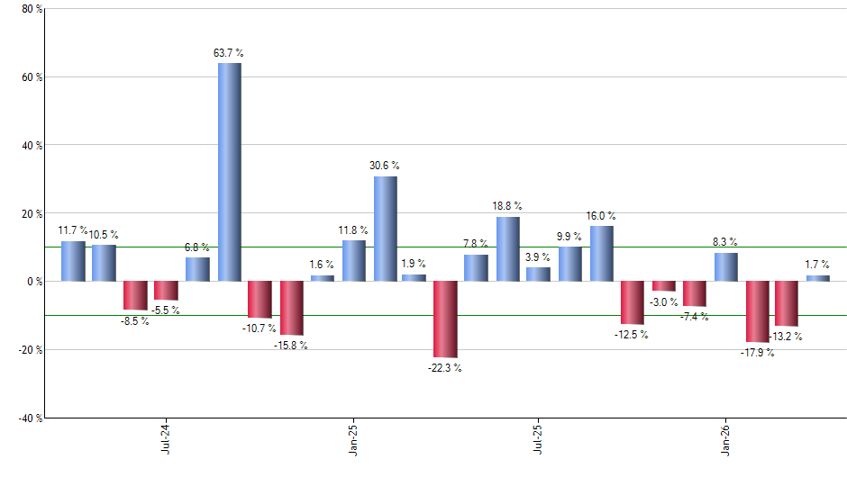 QQQE monthly returns chart