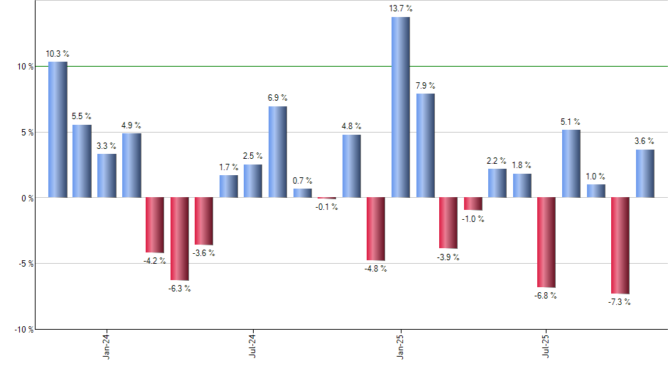 MRVL monthly returns chart