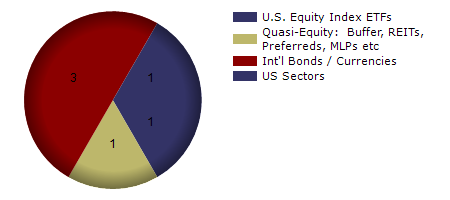 XBI monthly returns chart