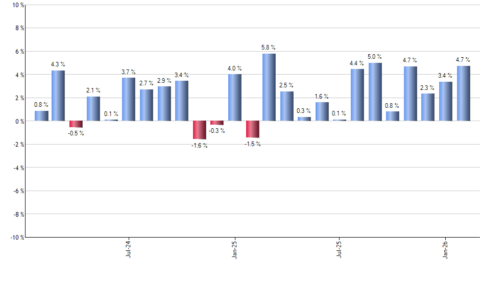 EIRL monthly returns chart