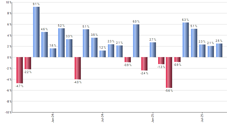 USMF monthly returns chart