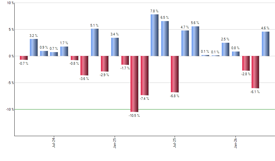 KR monthly returns chart