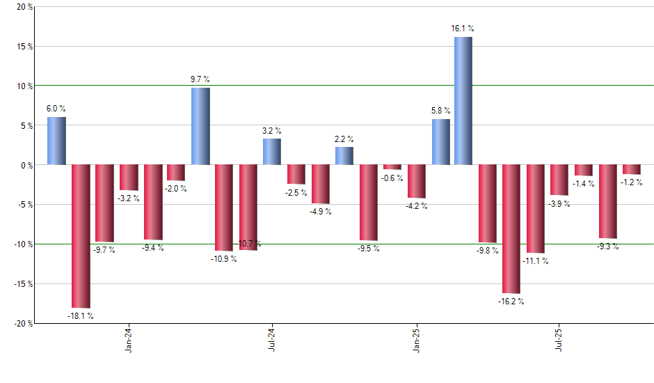 PGX monthly returns chart
