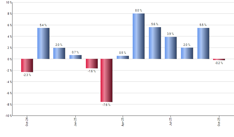 DWSH monthly returns chart