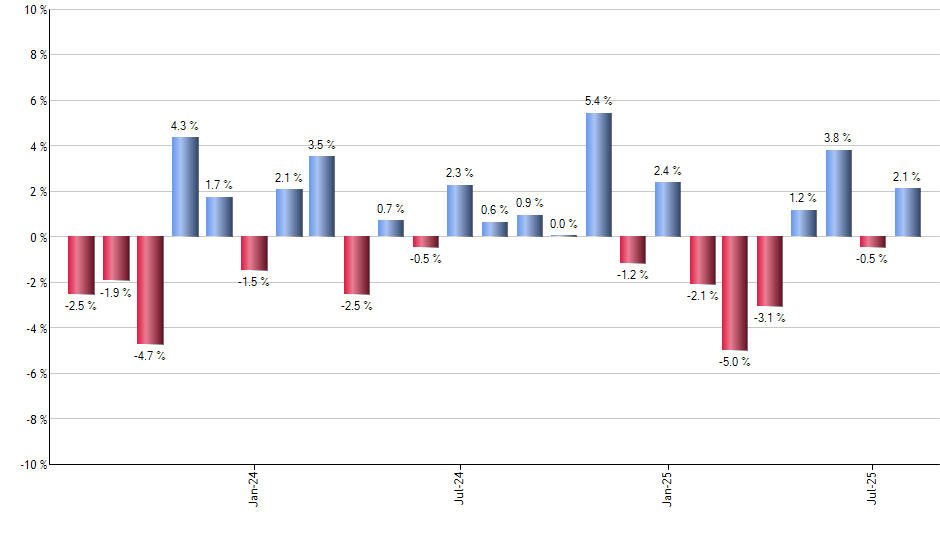 TLT monthly returns chart