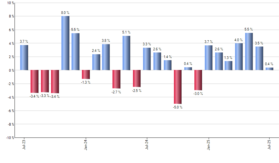 NVDL monthly returns chart