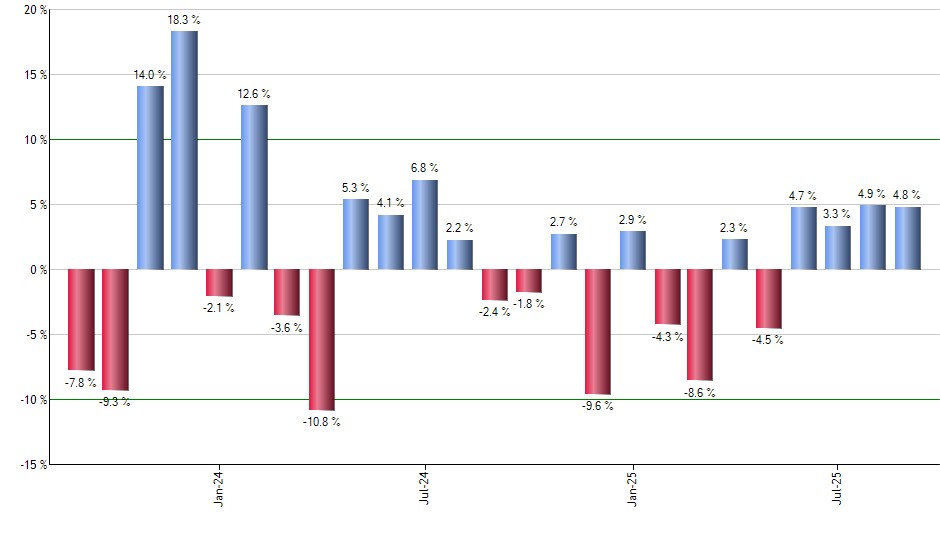 IVVB monthly returns chart