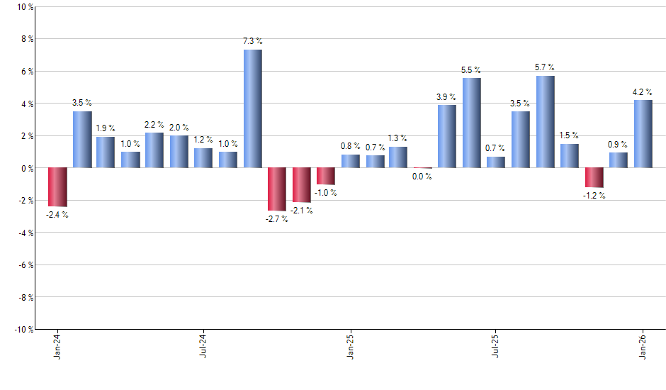 TFI monthly returns chart