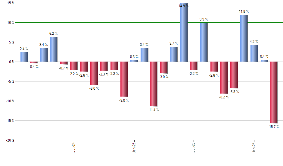 KNG monthly returns chart