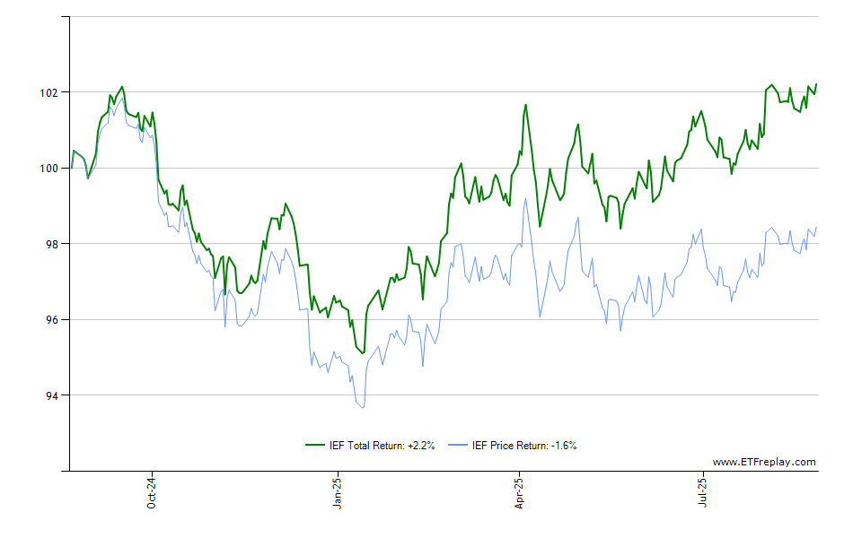 ICOW monthly returns chart