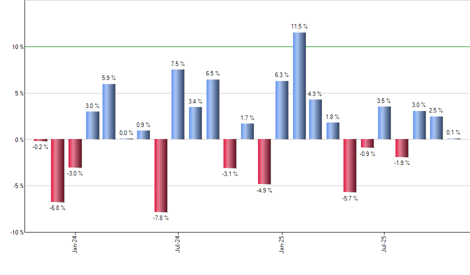PG monthly returns chart