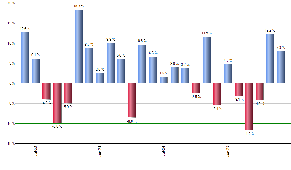 VAW monthly returns chart