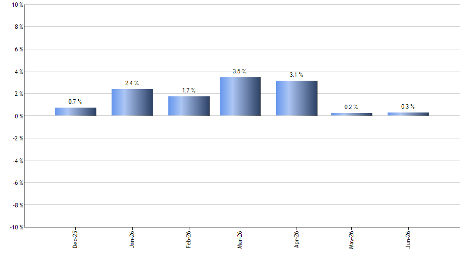 PGF monthly returns chart