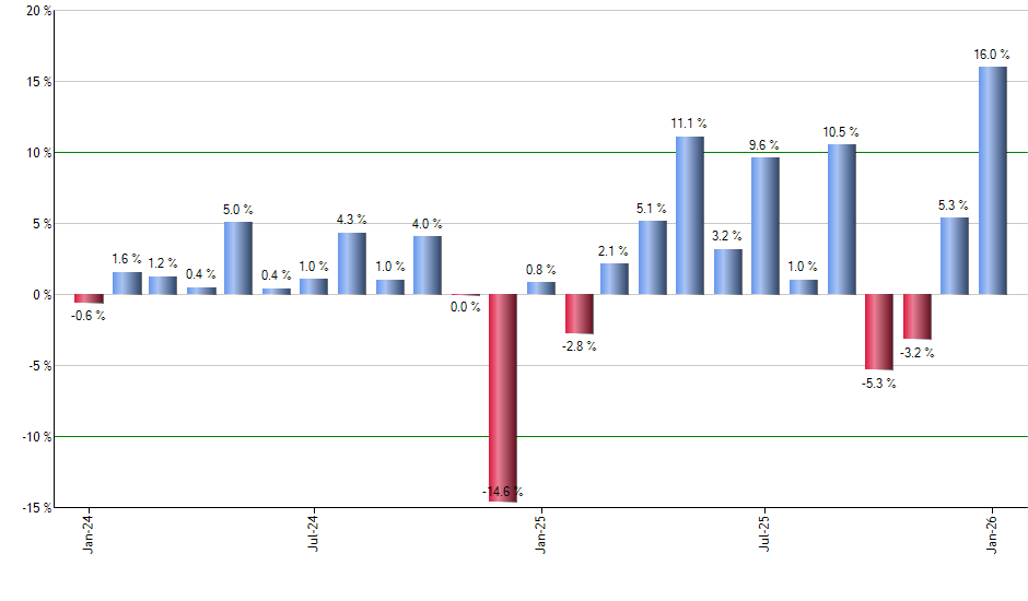 PFFV monthly returns chart