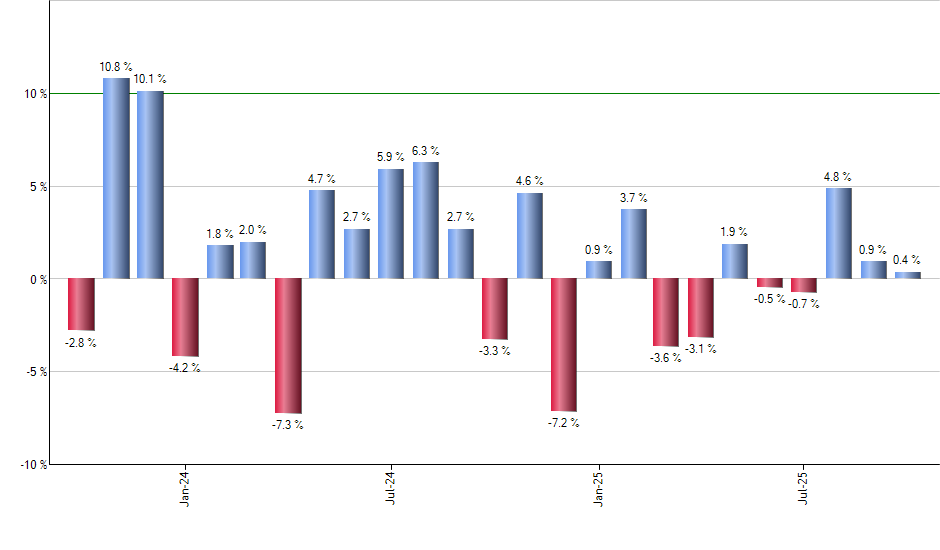 EZA monthly returns chart