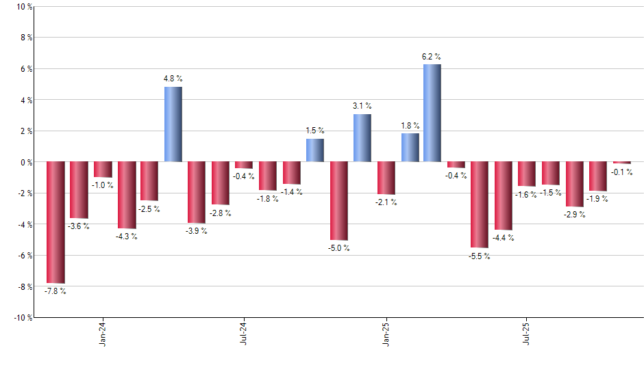 JNUG monthly returns chart