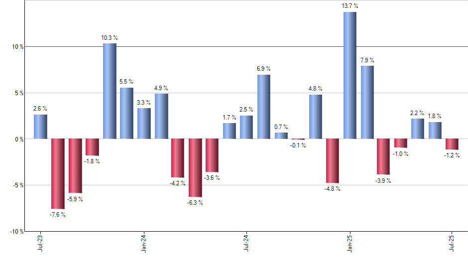 FSK monthly returns chart