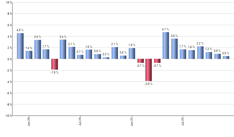 VHT monthly returns chart