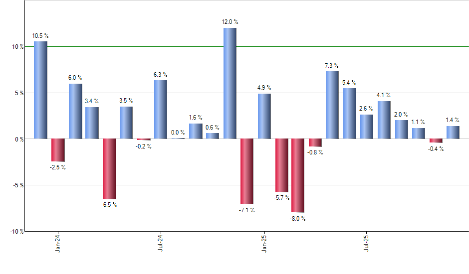 IPAC monthly returns chart