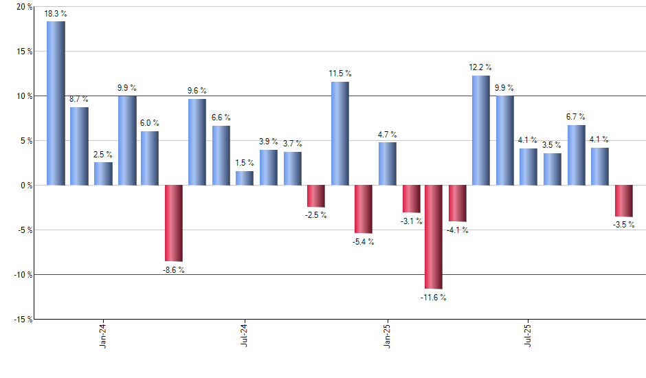TBIL monthly returns chart