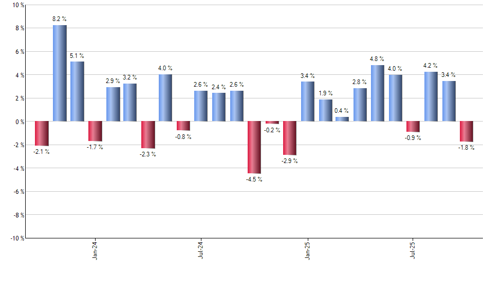 AVDE monthly returns chart