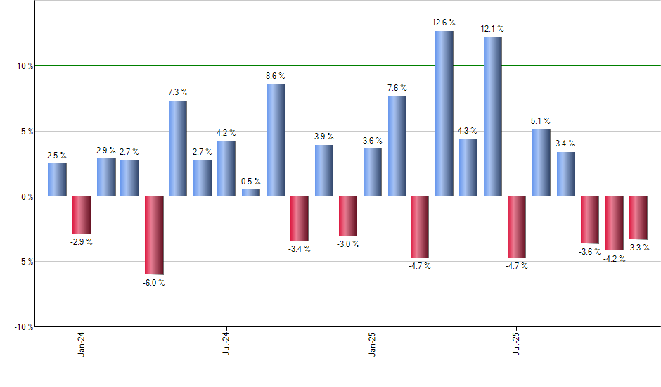 VBK monthly returns chart