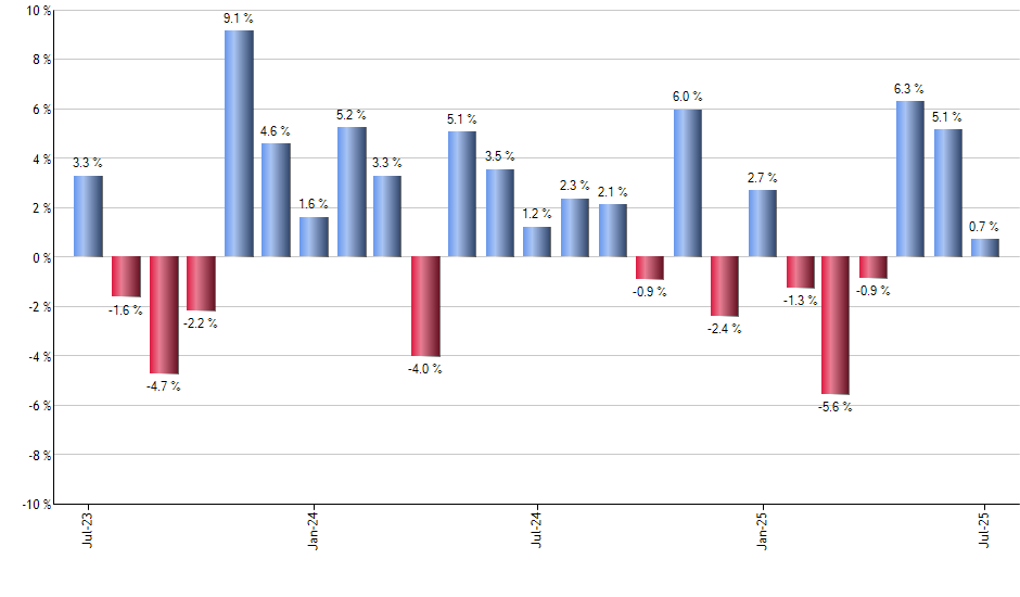 CRWD monthly returns chart