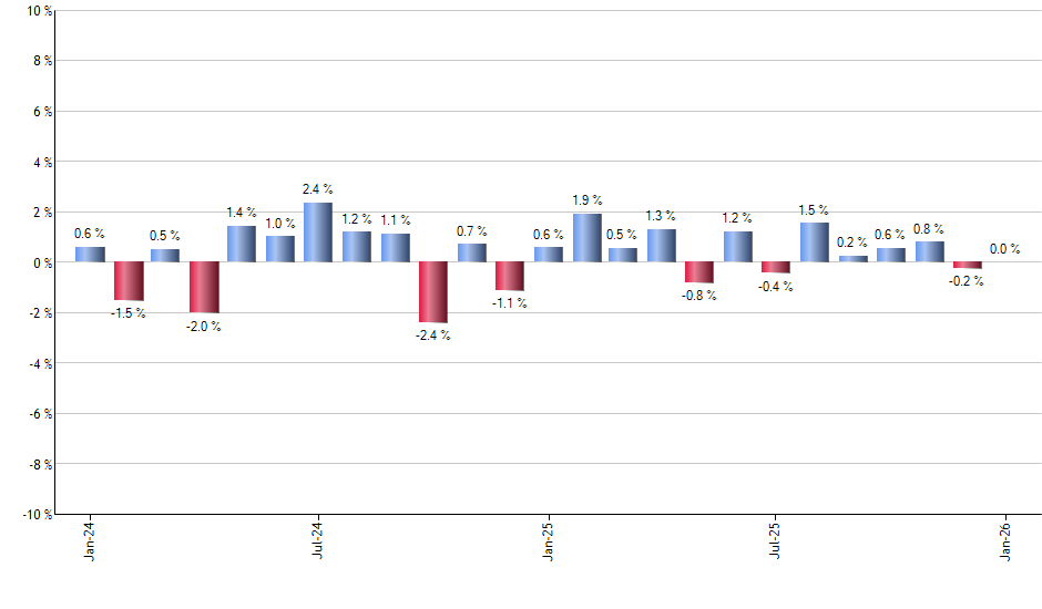 GE monthly returns chart