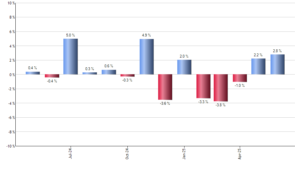 LRGF monthly returns chart