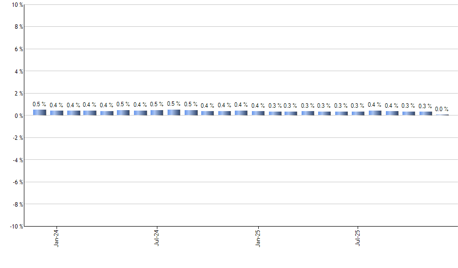 FTA monthly returns chart