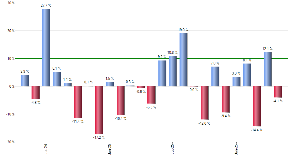 HOOD monthly returns chart