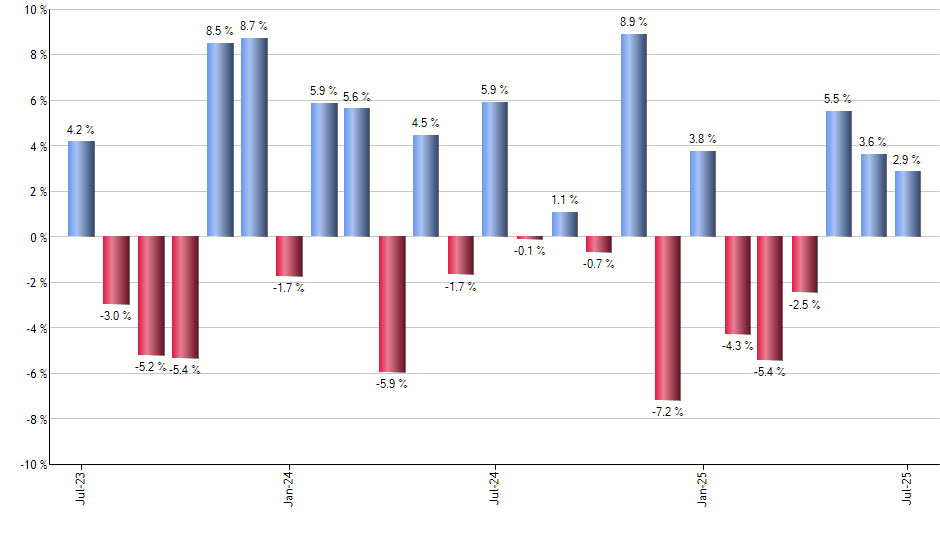 ILCG monthly returns chart