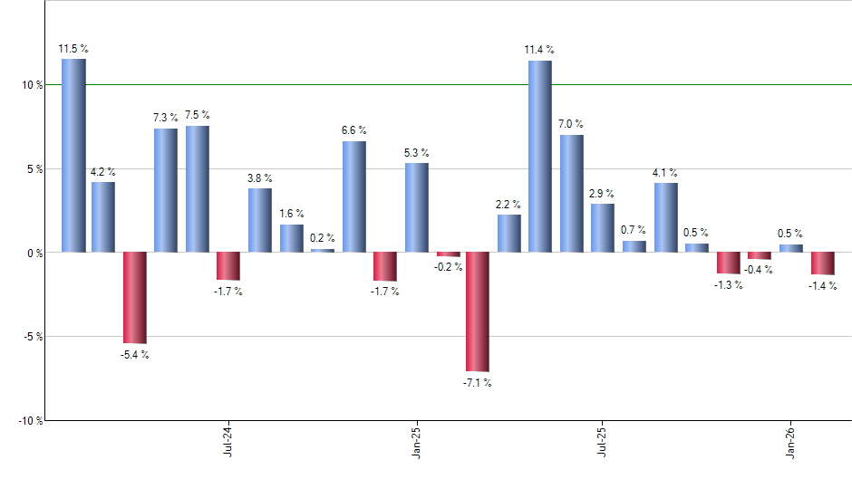 CIBR monthly returns chart