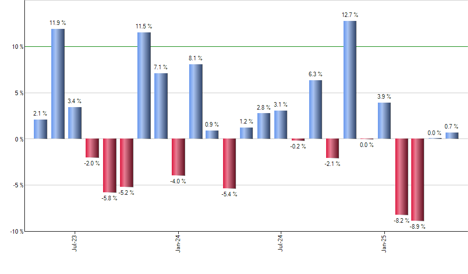 DBA monthly returns chart