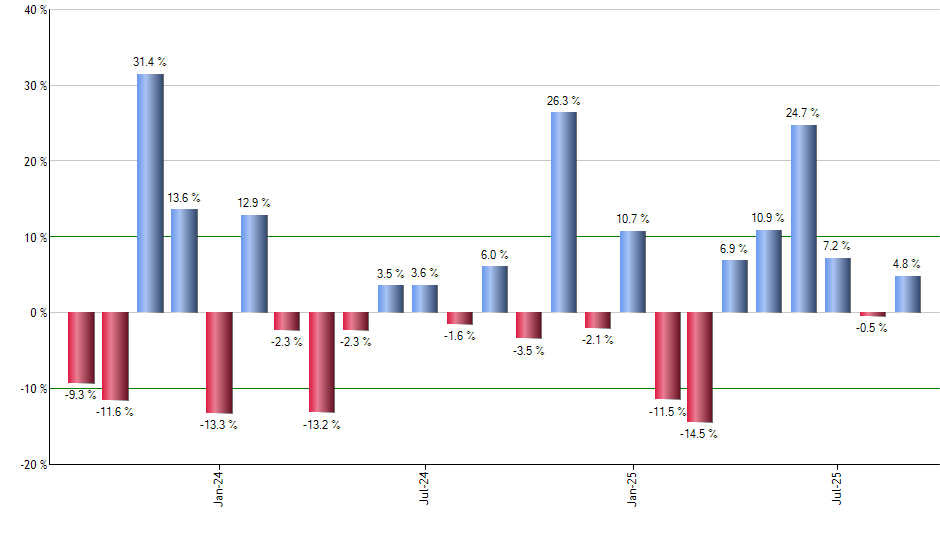 SRET monthly returns chart