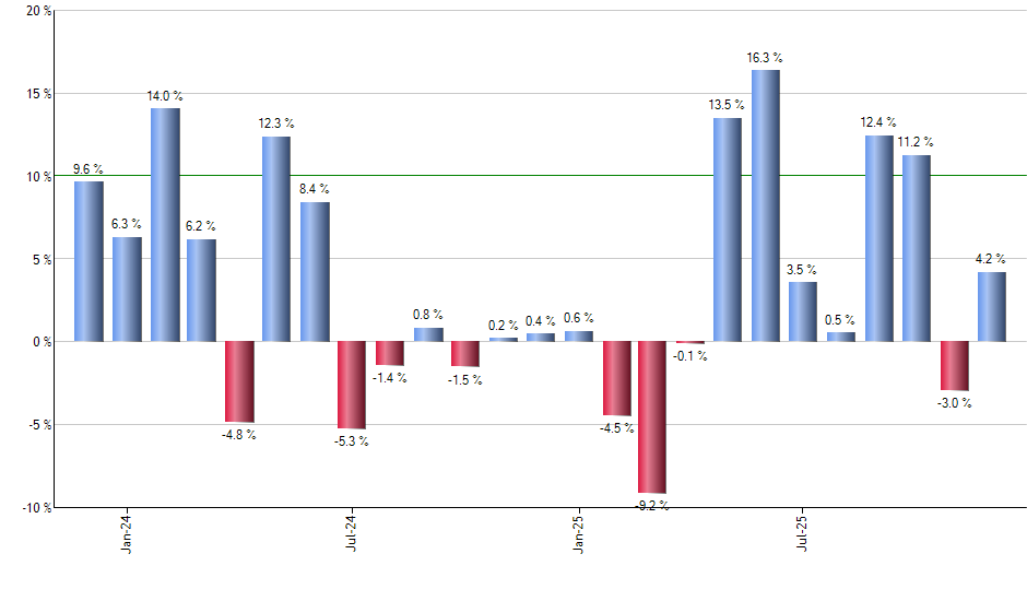 EWG monthly returns chart