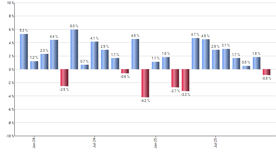 SPUC monthly returns chart